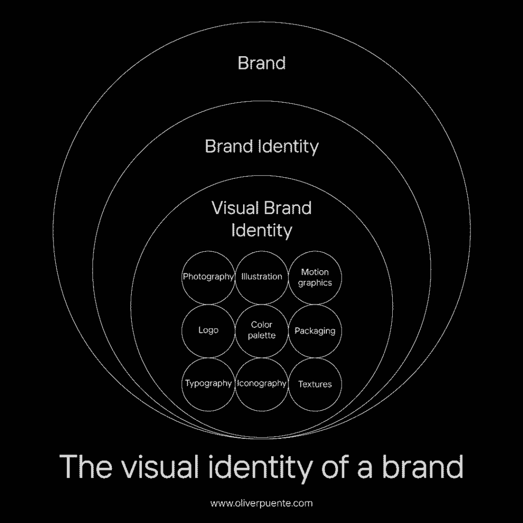 The visual identity of a brand