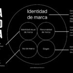 ¿Qué es la Identidad de Marca?
